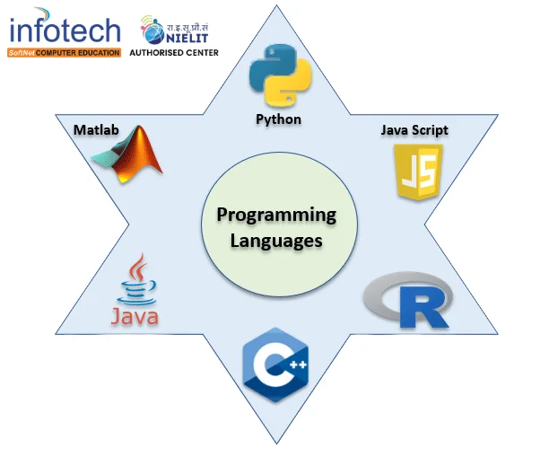 best institute for programming language